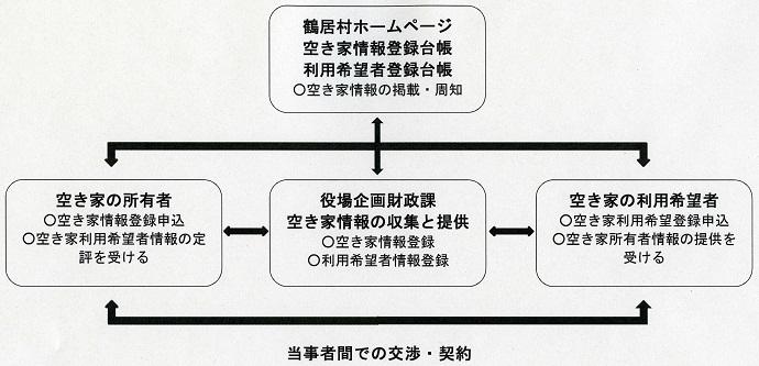 「空き家・空き地バンク制度」登録・利用のフロー図