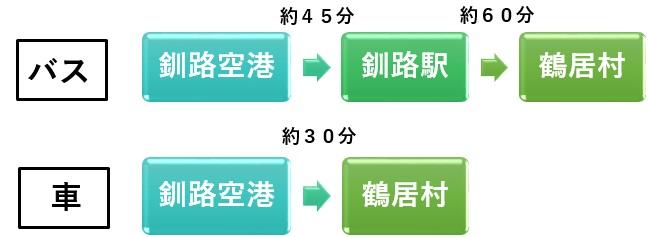釧路空港から鶴居村までの距離をバス、車を使用した所要時間のフロー図