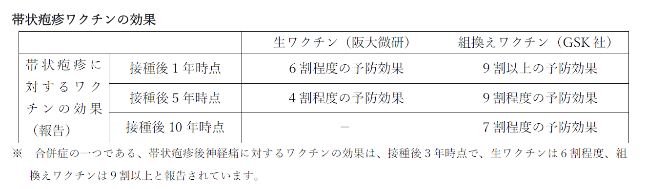 帯状疱疹ワクチンの効果