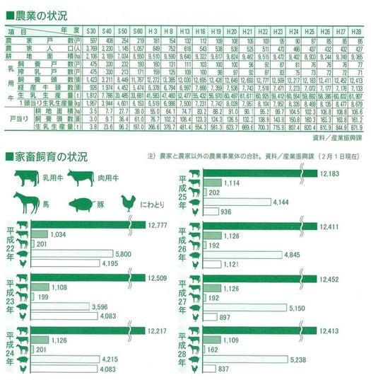 農業の状況の表と家畜飼育の状況のグラフ