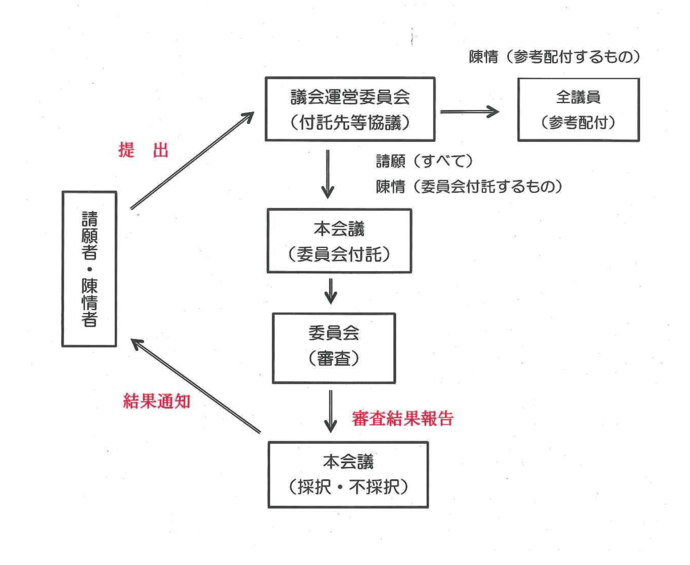 請願書・陳情書の提出についてのフロー図